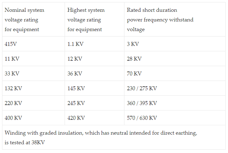 2. Maximum rated withstand voltages for transformer windings with