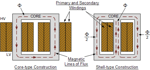 Transformer core- Definition- Construction- Transformer core types