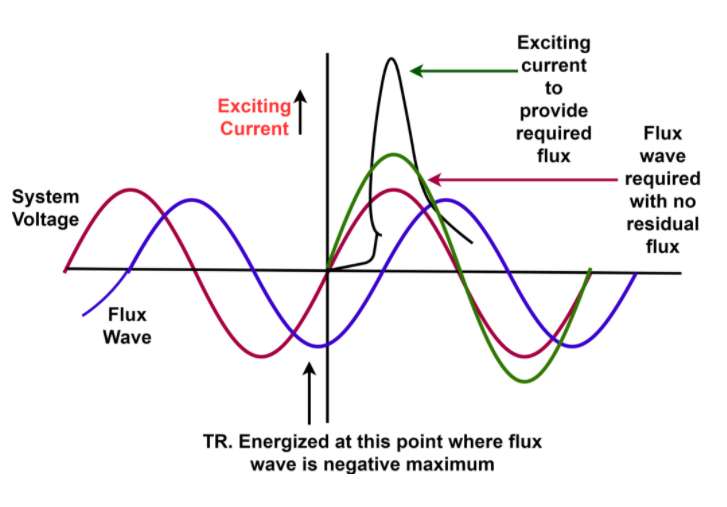 The Disadvantage of Large Exciting Current in A Transformer